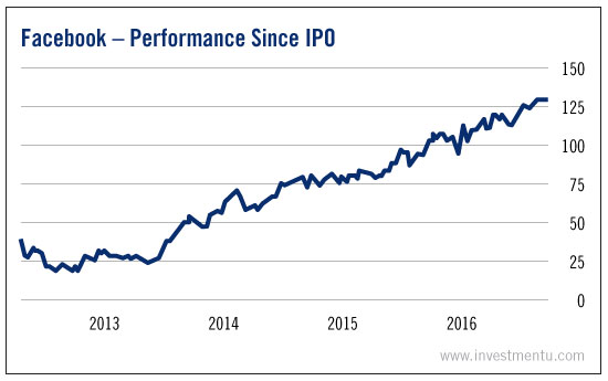 Facebook - Performance Since IPO