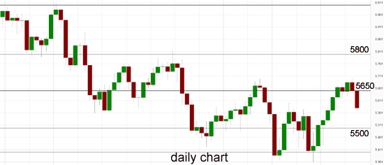 ASX200 Daily Chart