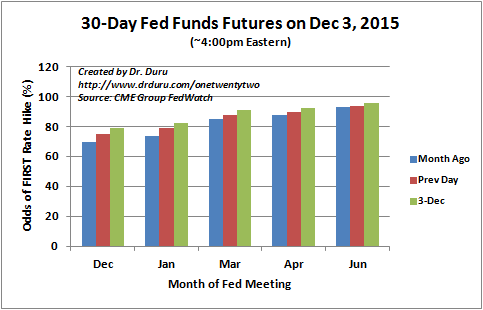 Rate-Hike Odds