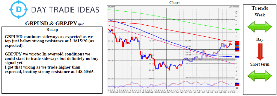 GBP/USD & GBP/JPY