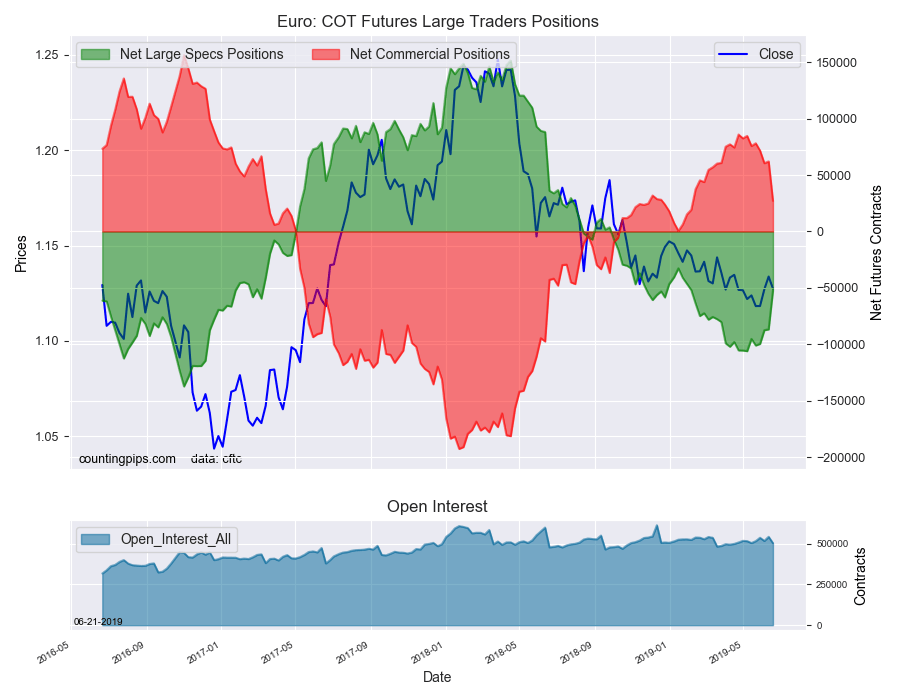 Euro COT Future Large Taders Positions