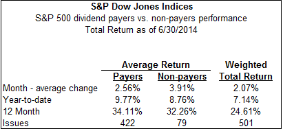 S&P Dow Jones Indices Returns