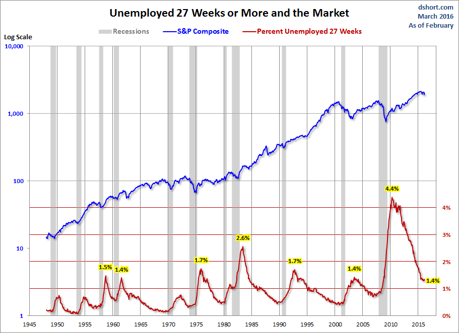 Unemployed 27 Weeks or More and the Market