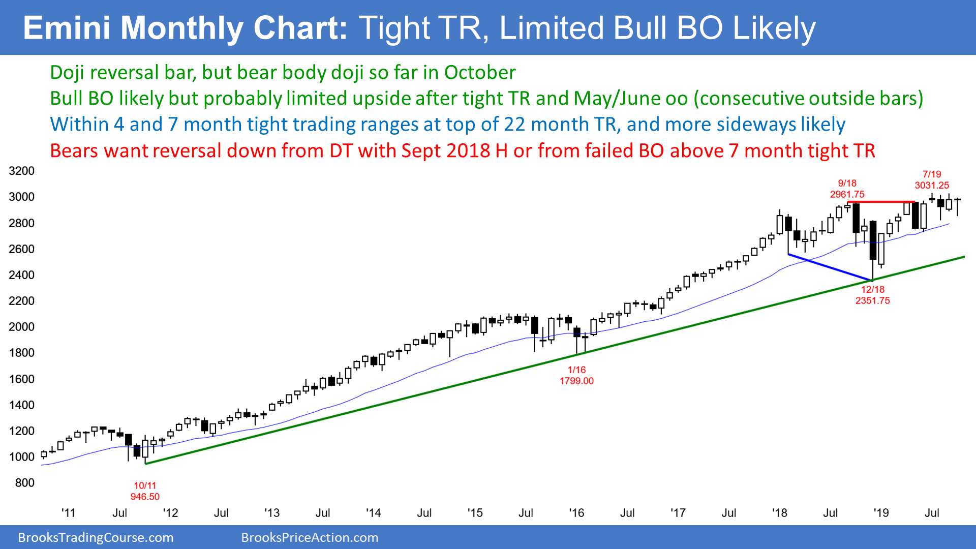 Emini Monthly Chart