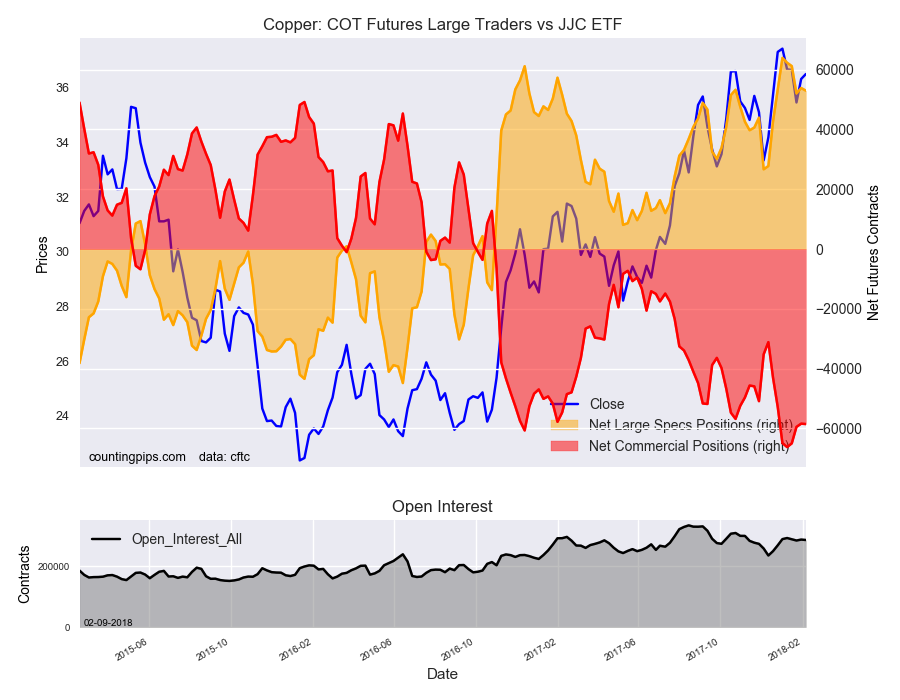 Copper COT Futures Large Trader Vs JJC ETF