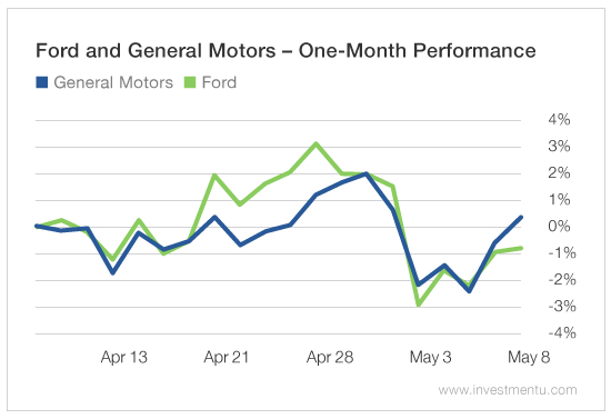 F And GM - 1 Month Performance