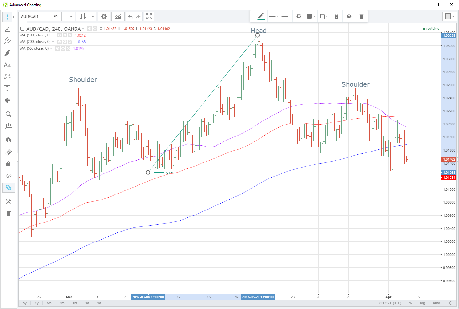 AUDCAD 240 Minute Chart