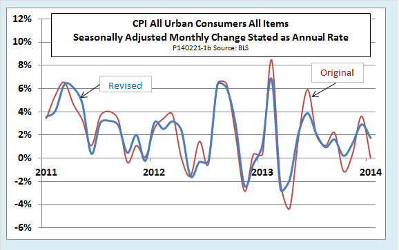 CPI All Urban Consumers