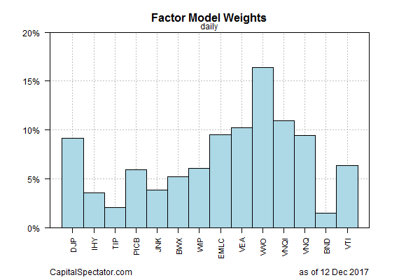Factor Model Weights