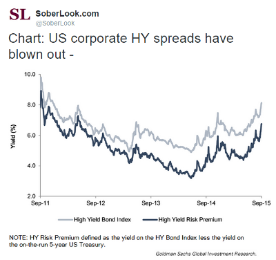 HY Credit Spreads