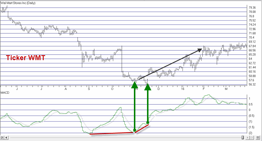 WMT Daily Chart