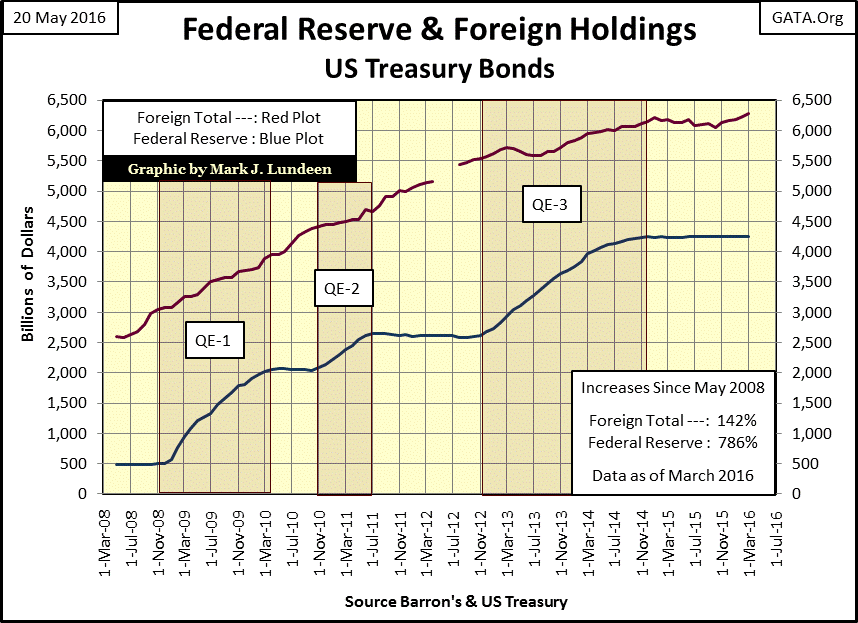 Federal Reserve and Foreign Holdings US Treasury Bond
