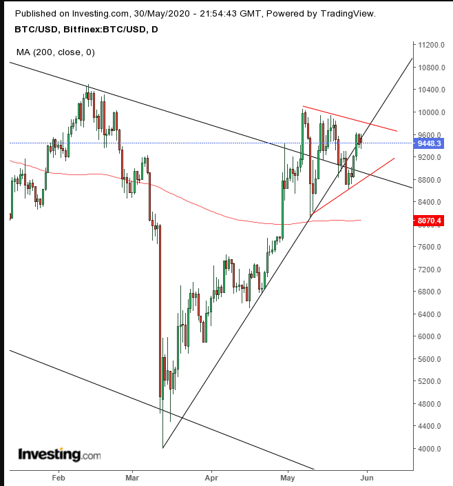 BTC/USD Daily