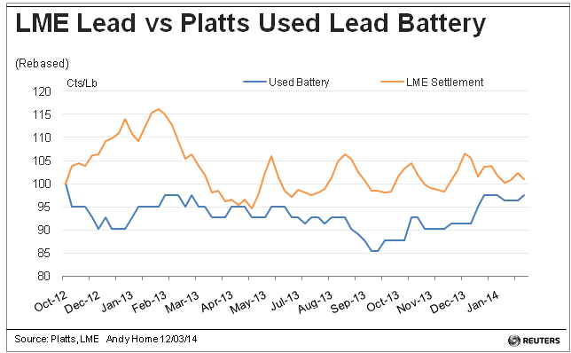 Lead Prices: LME vs. Platts