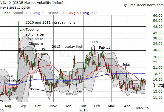 VIX Chart