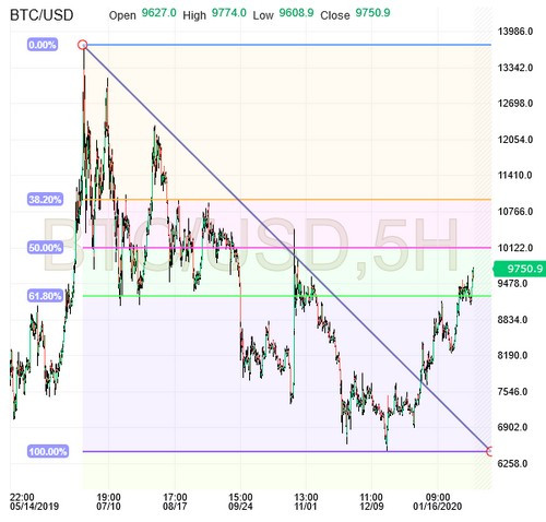 BTC/USD 5 Hour Chart