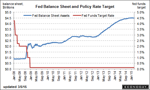 Fed Balance Sheet  Vs. Fed Policy Rate Target