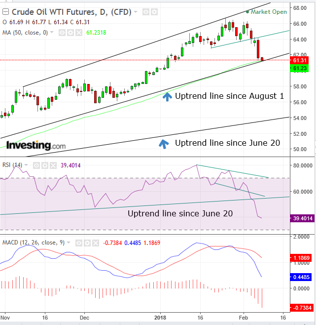 Crude Oil WTI Futures Daily Chart