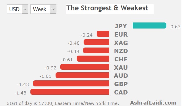 The Strongest & Weakest Currencies