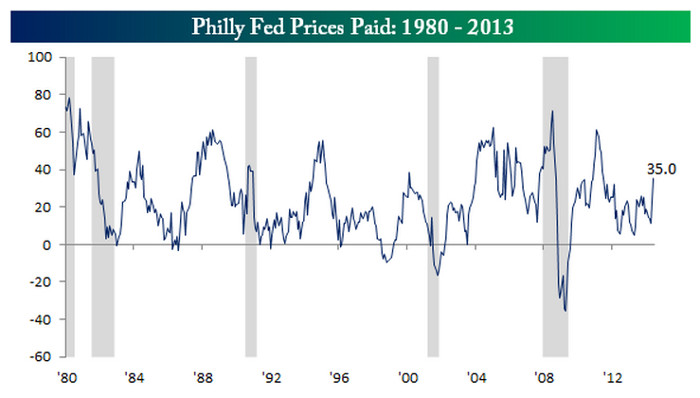 Philly Fed Prices