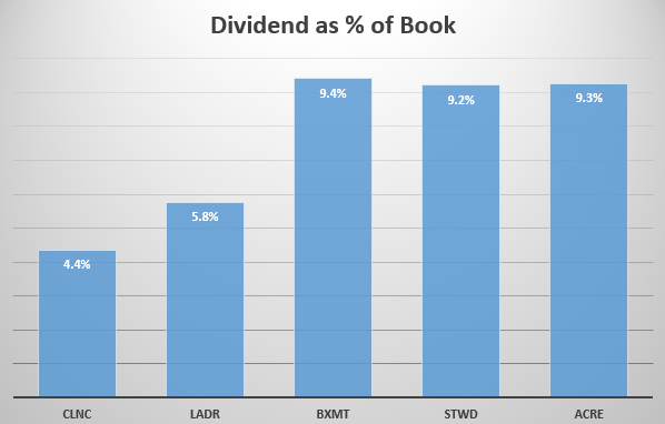 Dividend As % Of Book