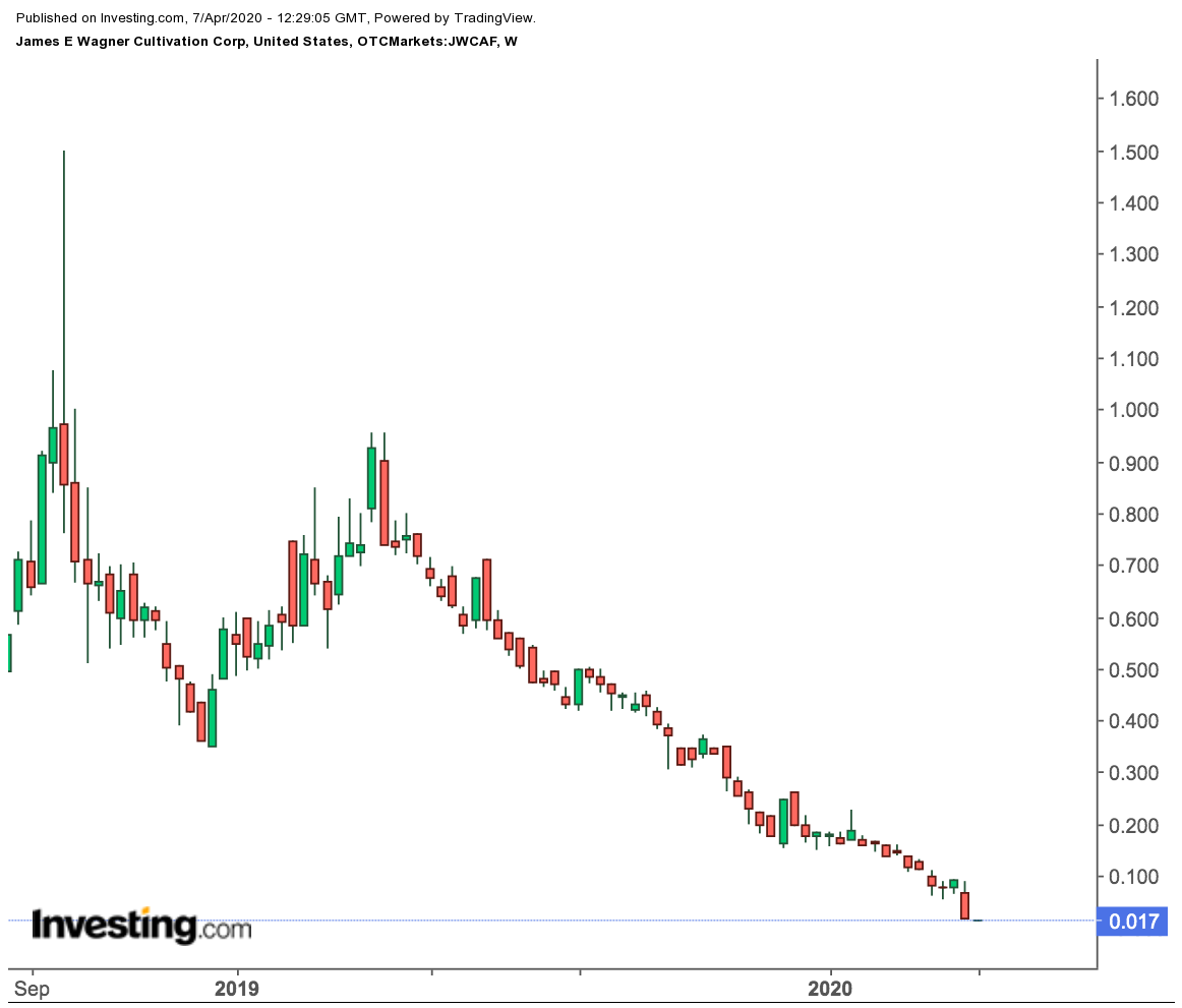 James E. Wagner Weekly Price Chart