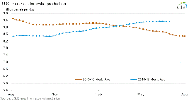 US Crude Oil Domestic Production