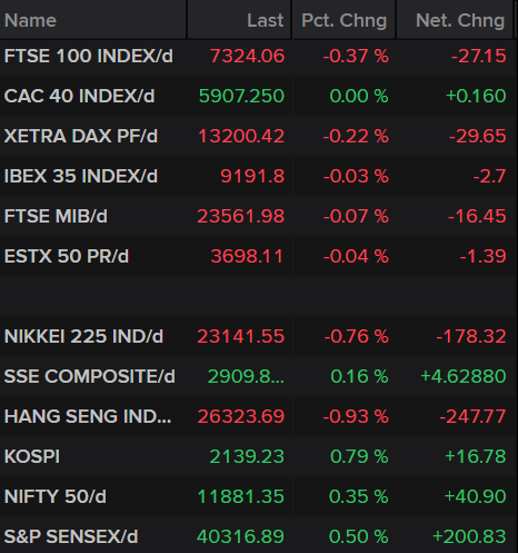 Stock Market Indices