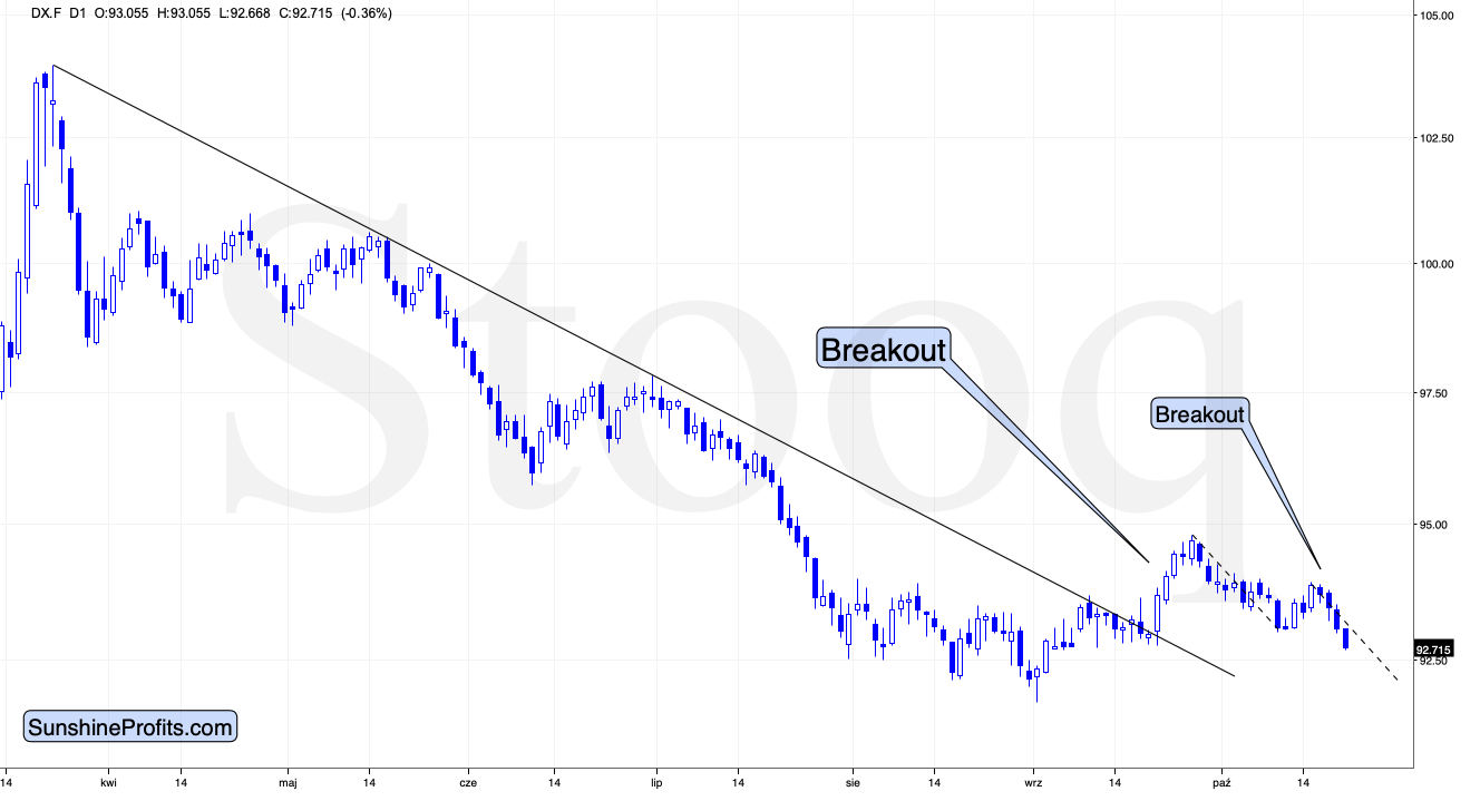 DX.F D1 Chart