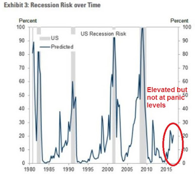 Recession Risk Over Time