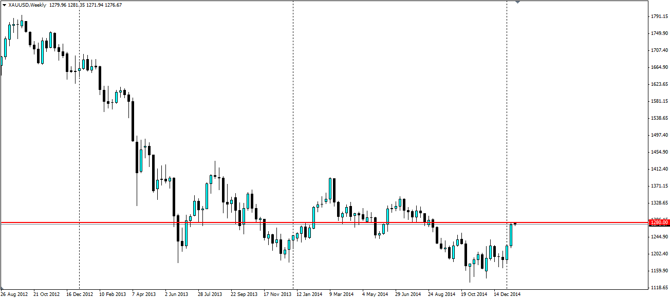 XAU/USD Weekly Chart