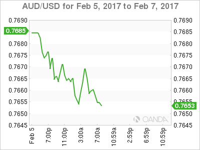 AUD/USD Feb 5-7 Chart