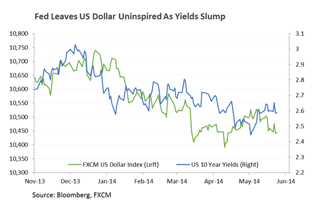 US Dollar Slump Post FOMC To Push Gold and Silver Higher