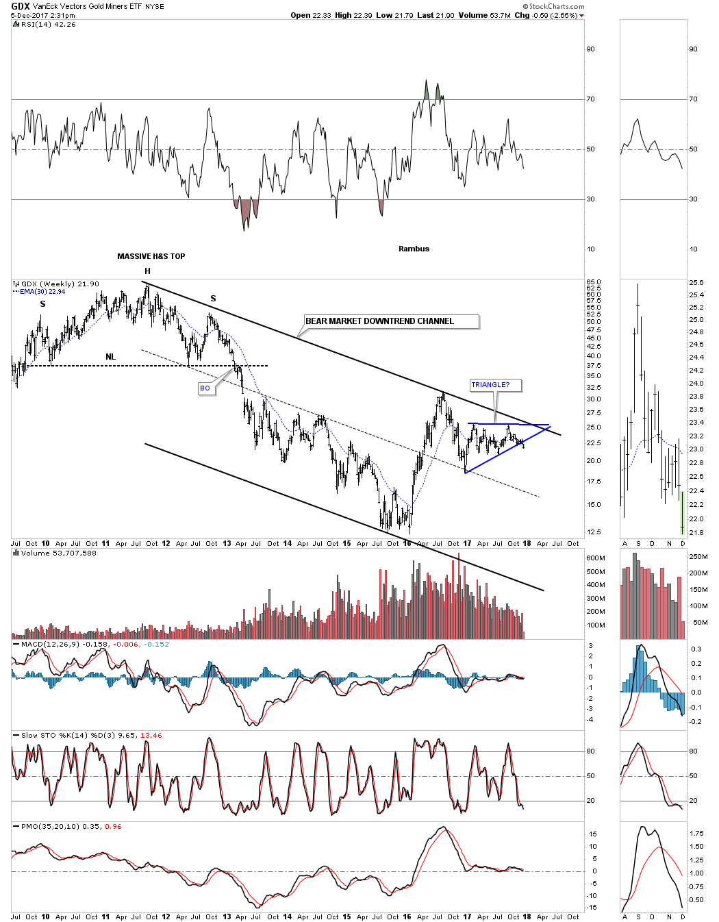 GDX Weekly 2009-2017