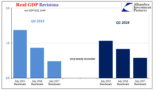 Real GDP Revisions