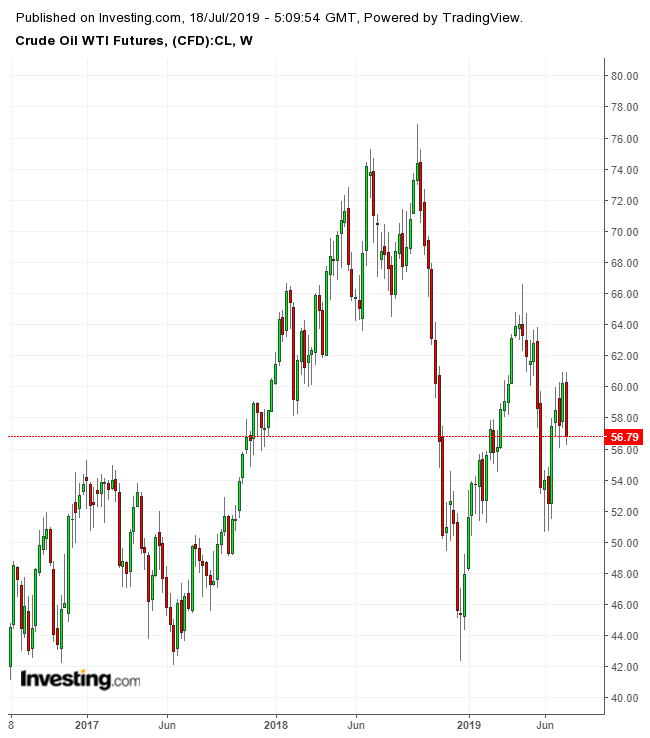 Crude Oil Futures Weekly Chart 