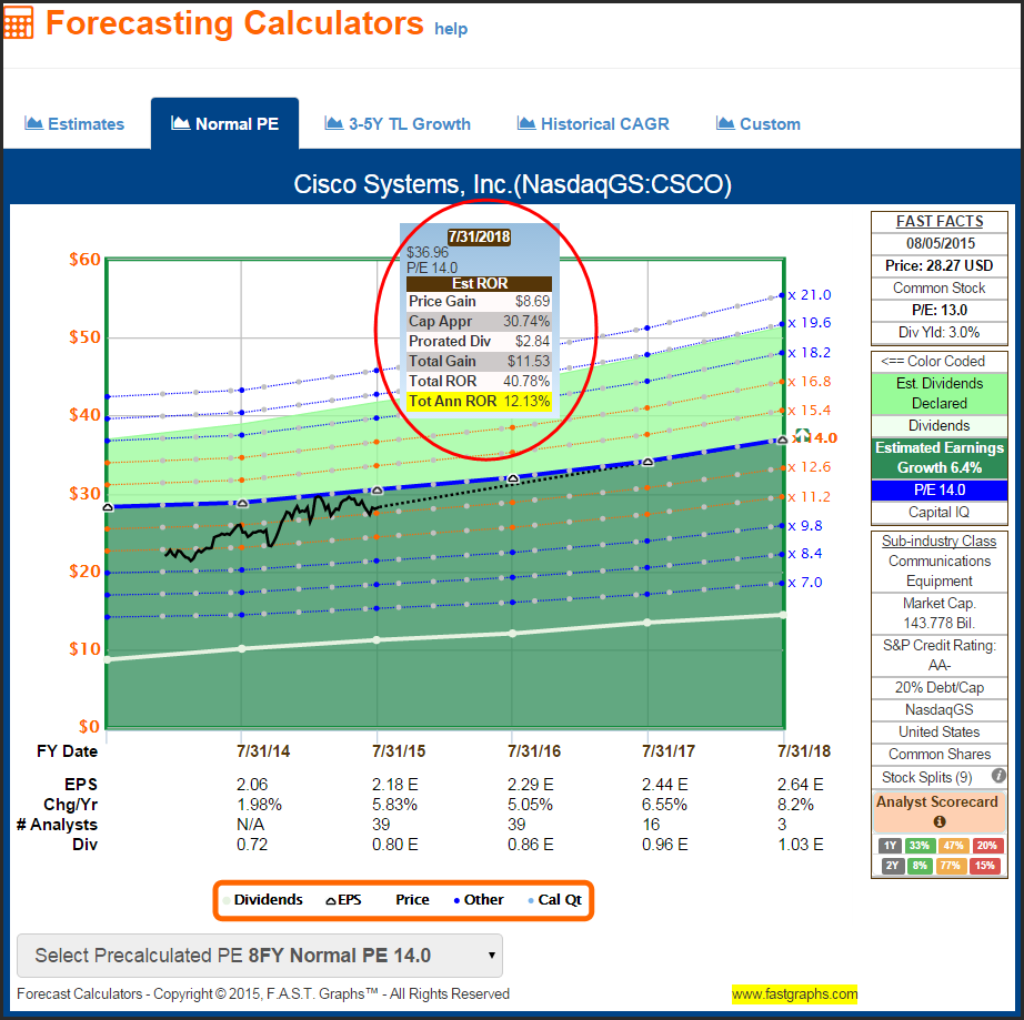 Cisco Forecasting Calculator