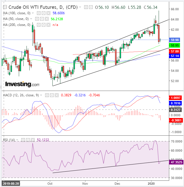 WTI Daily Chart