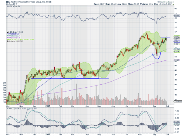 HIG Daily Chart