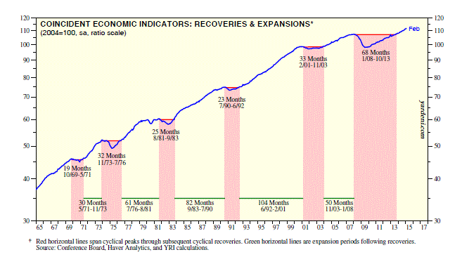 Coincident Economic Indicators: Recoveries and Expansions 1965-2015