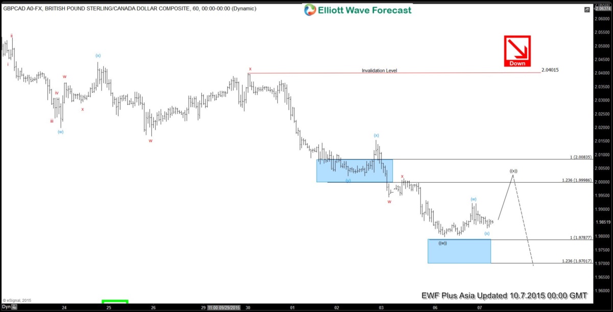 GBP/CAD Hourly Chart