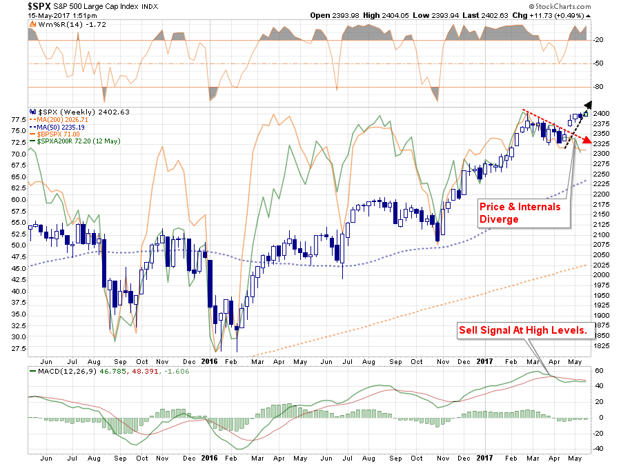 Weekly S&P 500