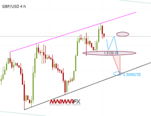 GBP/USD 4-Hour Chart