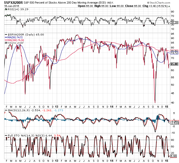 % Stocks Above 200DMA Daily