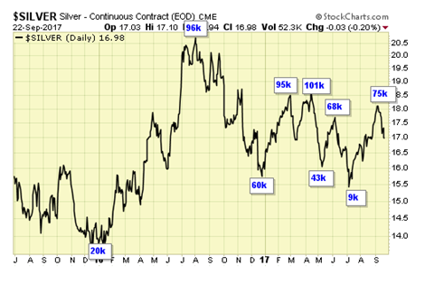 Silver Daily Chart