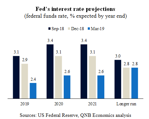 Fed’s Interest Rate Projections