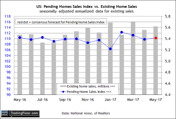  US: Pending Home Sales Index 