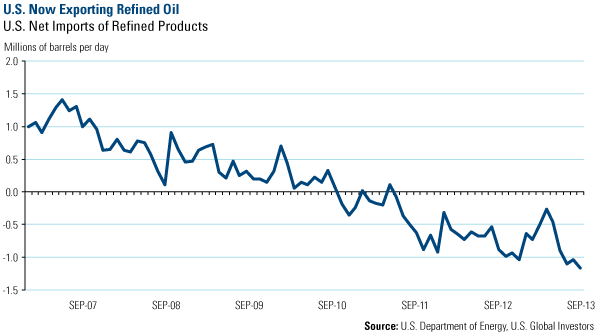 Million Barrels Per Day Chart