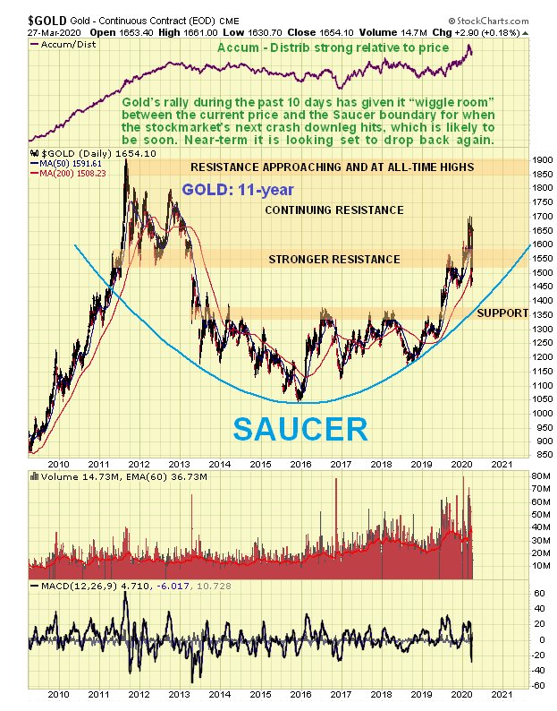 Gold 11 Year Chart