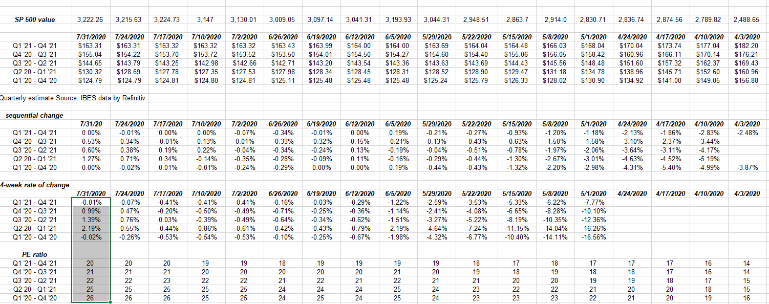 Forward SP 500 Earnings Curve